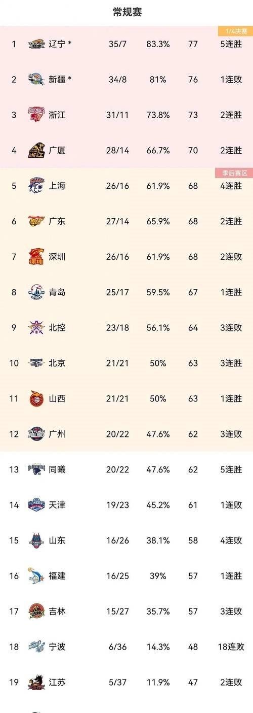 “CBA第二轮三场赛事结束,最新积分榜揭晓!” “CBA第二轮三场赛事结束,最新积分榜揭晓!”